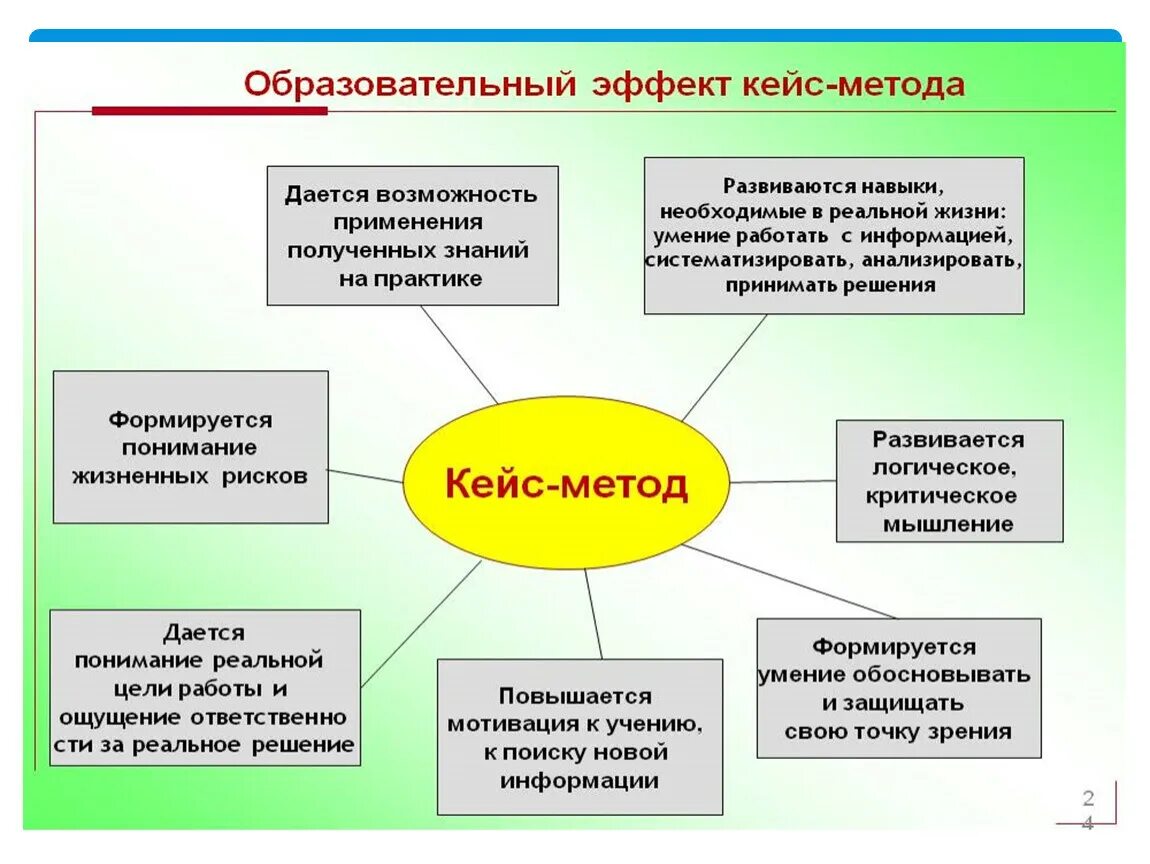 Урок применения знаний цель. Кейс-технология педагогические технологии. Кейс-метод в обучении. Педагогические технологии методы и приемы. Методы кейс технологии.