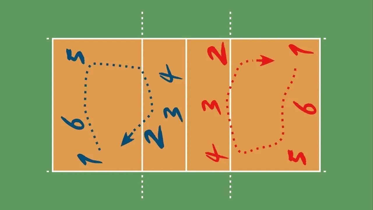 Передвижение по площадке. «Зоны» на площадке и перемещение игроков. Зоны на площадке и перемещение игроков в волейболе. Схема расстановки игроков на волейбольной площадке. Волейбольная площадка с зонами игроков.
