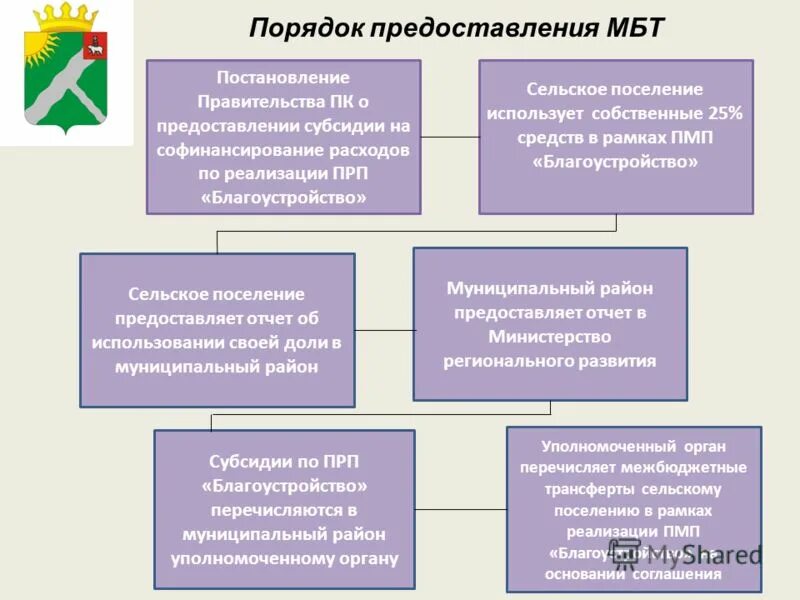 Порядок выделения дотаций. Порядок предоставления субсидий бюджетам поселений. Порядок предоставления субсидий бюджетам поселений. Порядок возврата дотаций. Субсидии из бюджетов предоставляются.