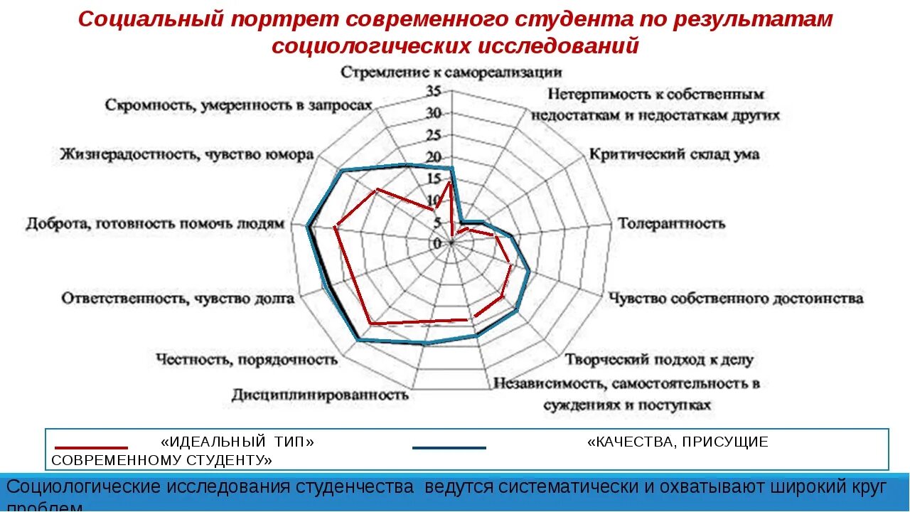 Оценка качеств студента. Социально психологический портрет студента. Психологический портрет современного студента. Социальный портрет современного студента. Презентация социальный портрет студента.