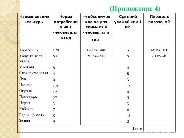 Сколько картошки надо на сотку. Норма потребления овощей на 1 человека в год. Картофель норма на человека. Норма картофеля на человека в год. Норма расхода картофеля на человека.