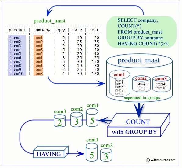 Having SQL. Group by having SQL. MYSQL having пример. SQL having синтаксис.