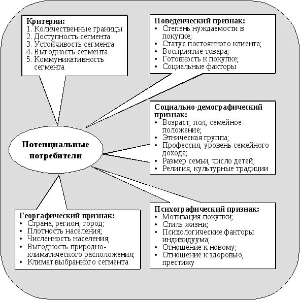 Пример схемы сегментации. Схема сегментирования рынка. Сегментация потребителей по признакам. Сегментация рынка по потребителям схема.