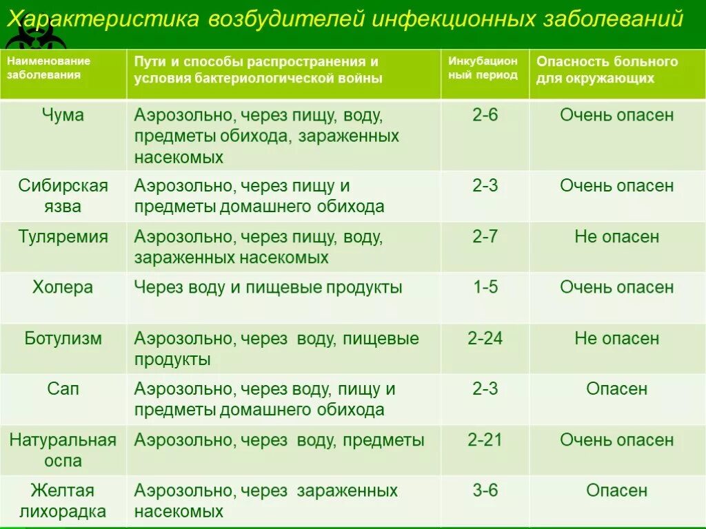 Класс инфекционных заболеваний. Характеристика возбудителей инфекционных болезней. характеристика инфекционных заболеваний человека. характеристика возбудителей инфекционных заболеваний. характеристика основных возбудителей инфекционных заболеваний.
