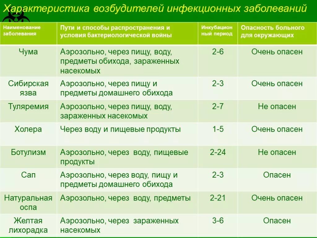 Группы инфекционных заболеваний человека. Характеристика возбудителей инфекционных болезней. Характеристика инфекционных заболеваний человека. Характеристика возбудителей инфекционных заболеваний. Характеристика основных возбудителей инфекционных заболеваний.