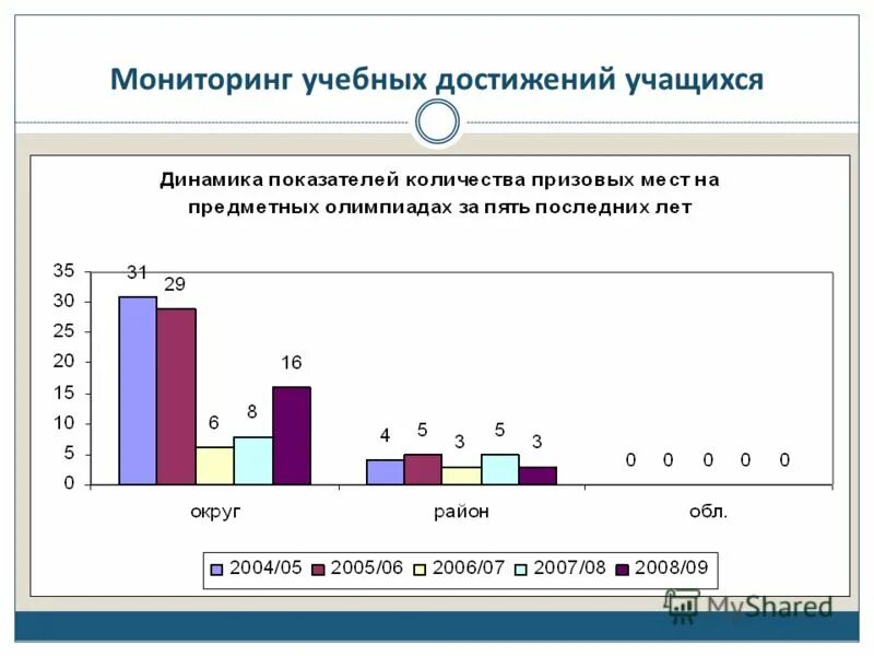 Мониторинг образовательных достижений