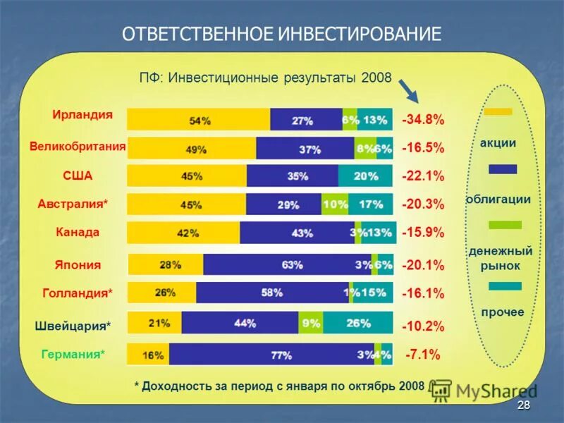 2008 результаты