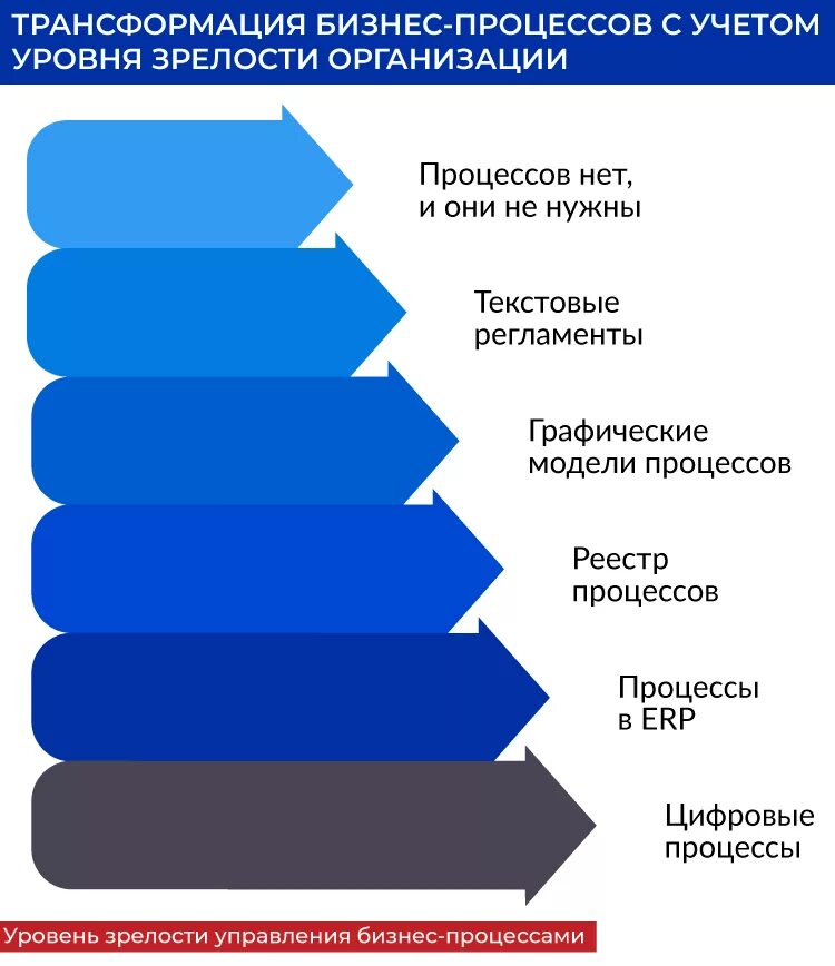 Уровень развития бизнеса