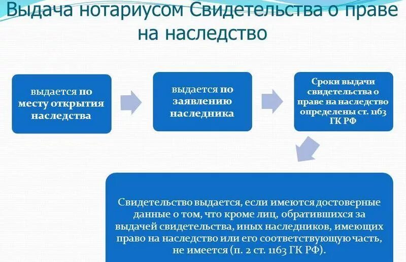 Открытие наследственного дела. Наследственное дело нотариус. Открытие и ведение наследственного дела нотариусом. Ведение наследственного дела нотариусом этапы. Открытие наследства у нотариуса