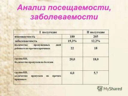 Процент посещаемости детей в детском саду