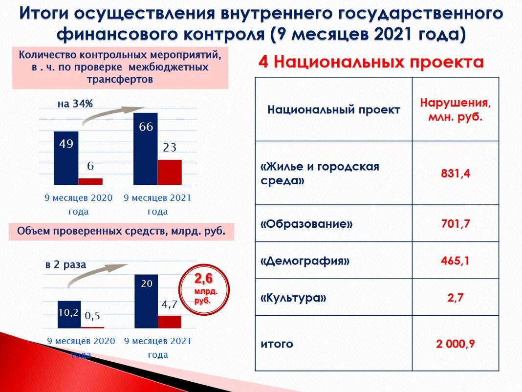 Изменения минфин 2021. Финансовая емкость. Местный бюджет Вологодской области.
