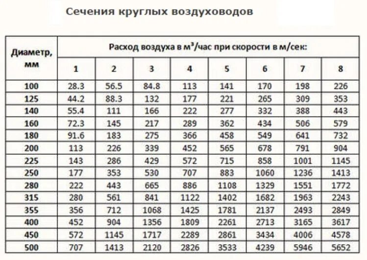Расход воздуха кг с. Вентиляция таблица расчета воздуховодов вентиляции. Диаметры вентиляционных труб таблица. Таблица скорости потока воздуха в воздуховоде. Сечение круглых воздуховодов таблица.