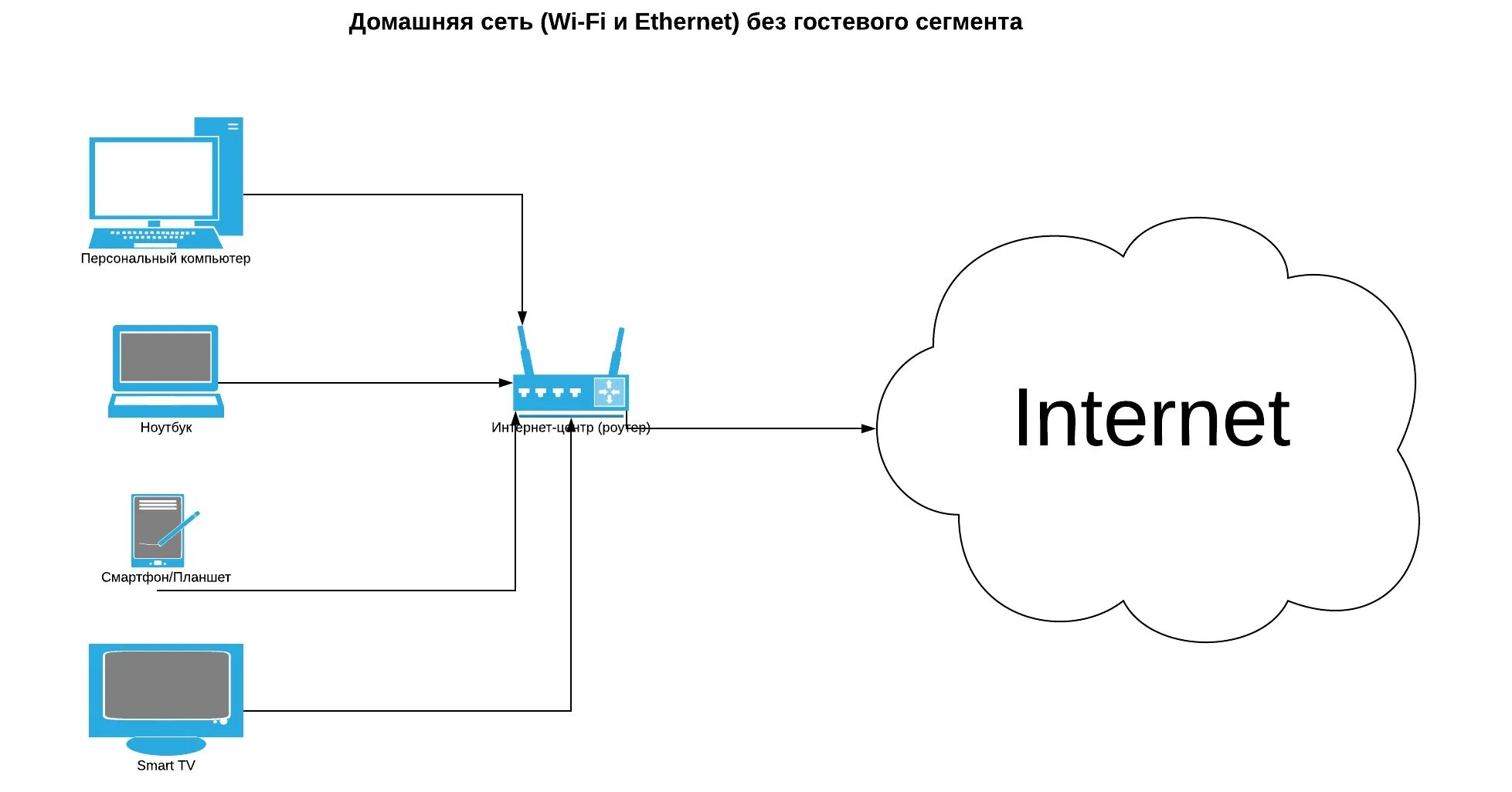 Подключить интернет web. Схема локальной сети роутер интернет. Структурная схема вай фай роутера. Схема локальной сети с роутером. Схема подключения маршрутизатора.