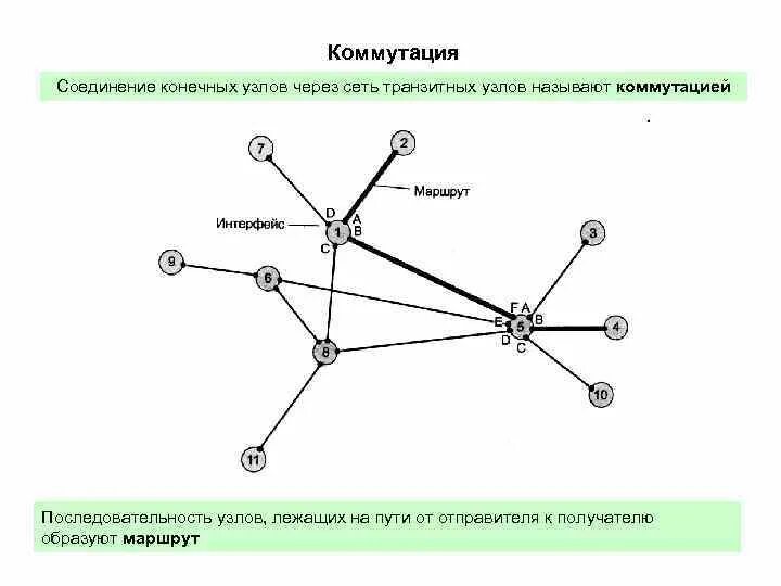 Конечные узлы сети. Узел графа. Конечное соединение. Узлы автоматической коммутации соединяются.