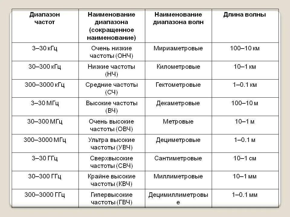 Сверхнизкие частоты. Частотный диапазон и высокая. Диапазон низких частот. Диапазоны частотного спектра. Радиоволны диапазон длин волн и частот.