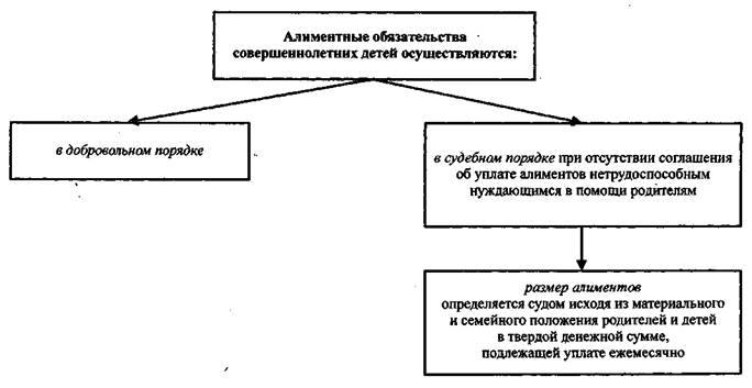 Содержание родителями нетрудоспособных совершеннолетних детей. Алиментные обязательства детей схема. алиментные обязательства родителей схема. алиментные правоотношения схема. составьте схему алиментные правоотношения.