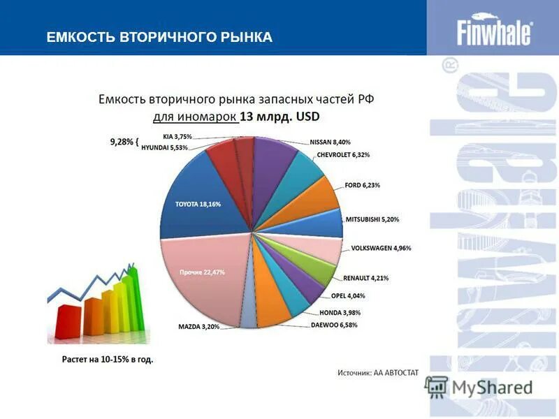 Тенденции рынка автомобилей. Рынок облачных услуг в россии 2012. Первичный рынок недвижимости структура. Мировое производство пэт. Рынок вторички просел.