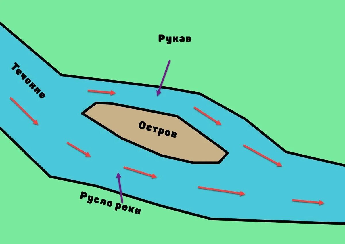 Рукав реки 7. Рукав реки. Разделение реки на рукава. Протоки реки. Рукав река протока.