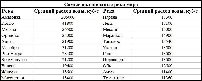 Список самых крупных рек. Крупнейшие реки таблица.