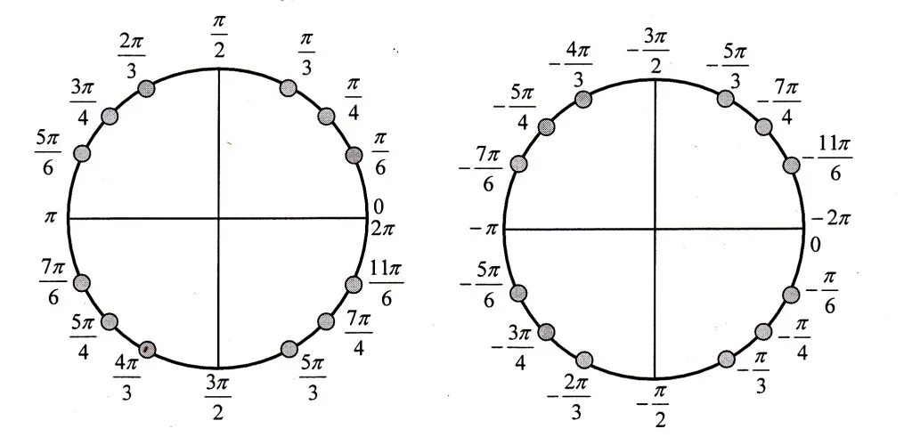 Числовая окружность тригонометрия 3п. Числовая окружность тригонометрия 10 класс. Числовая окружность отрицание. Тригонометрическая окружность числовая окружность.