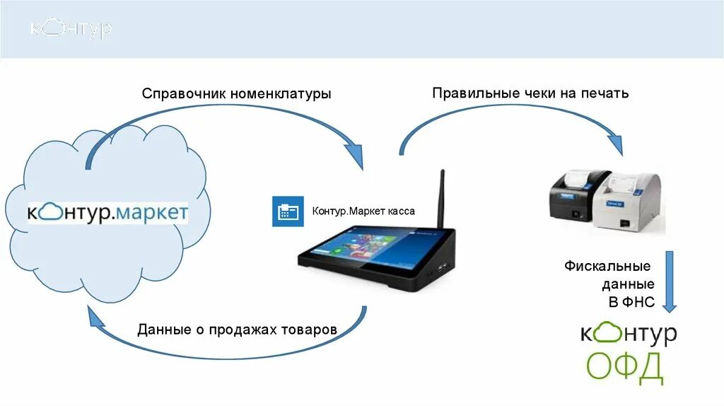 Платформа поставки данных ФНС России. Схема взаимодействия ОФД. Внешняя поставка данных ФНС. Платформа внешней поставки данных. Контур ккт