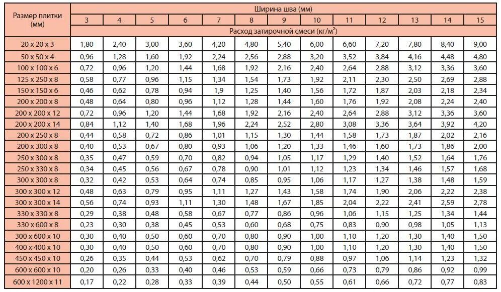 Вес напольной 1. Расход затирки для плитки 300х300 3 мм. Расход затирки 600х600 шов 2мм. Керамическая плитка 20 мм вес 1м2. Расход затирки шов 2мм.