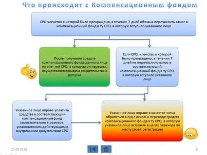 Сроки вступления в сро
