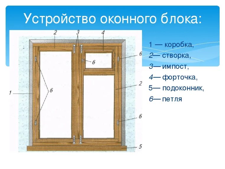 Окно чертеж. Конструкция деревянного окна. Конструкция оконного блока. Чертежи деревянных стеклопакетов.