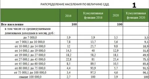Среднедушевые доходы населения 2023