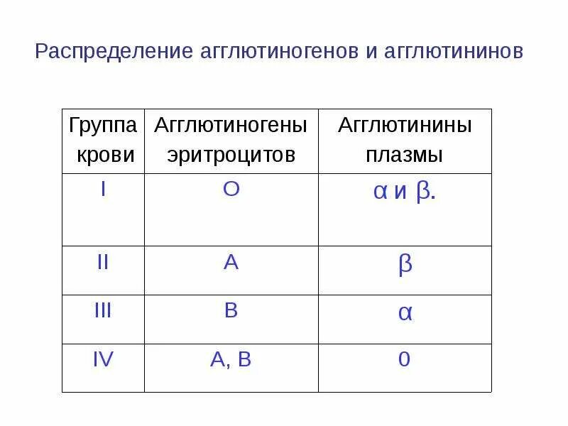 Альфа агглютинин содержится. Агглютиногены 1 группы крови. Группы крови таблица агглютинины и агглютиногены. Агглютинины 4 группы крови. Агглютинины функция.