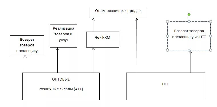 Схема розничных продаж. Схема розничных продаж