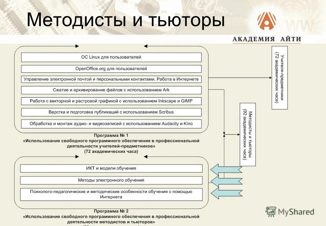 Функции тьютора в школе. Тьютор в колледже. Тьютор цели и задачи. Школа тьюторов программа. Задачи тьютора в начальной школе.