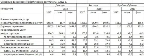 Оао ржд финансовая отчетность