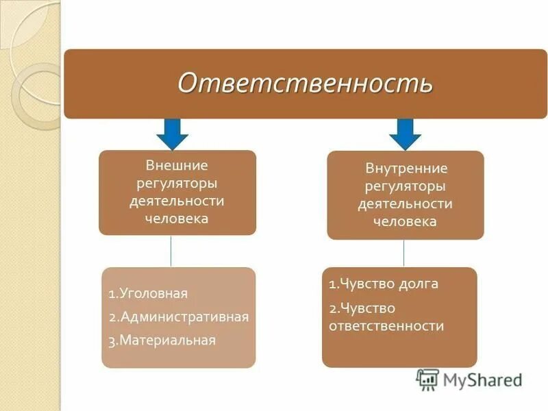 внутренняя и внешняя ответственность