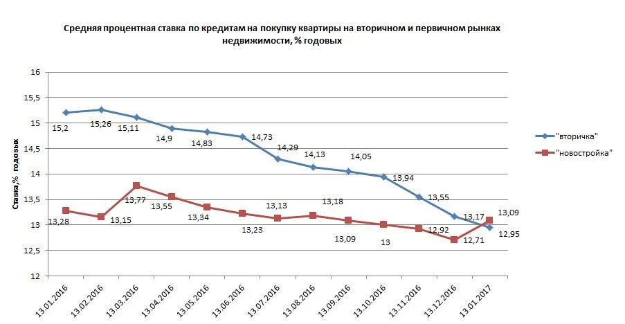 Процентные ставки по кредитам. Статистика по годам процентной ставки по ипотеке. Динамика процентной ставки по ипотеке. Средняя процентная ставка по кредитам 2020.