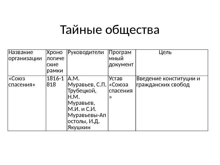 Тайные общества и союзы. Тайные общества и союзы
