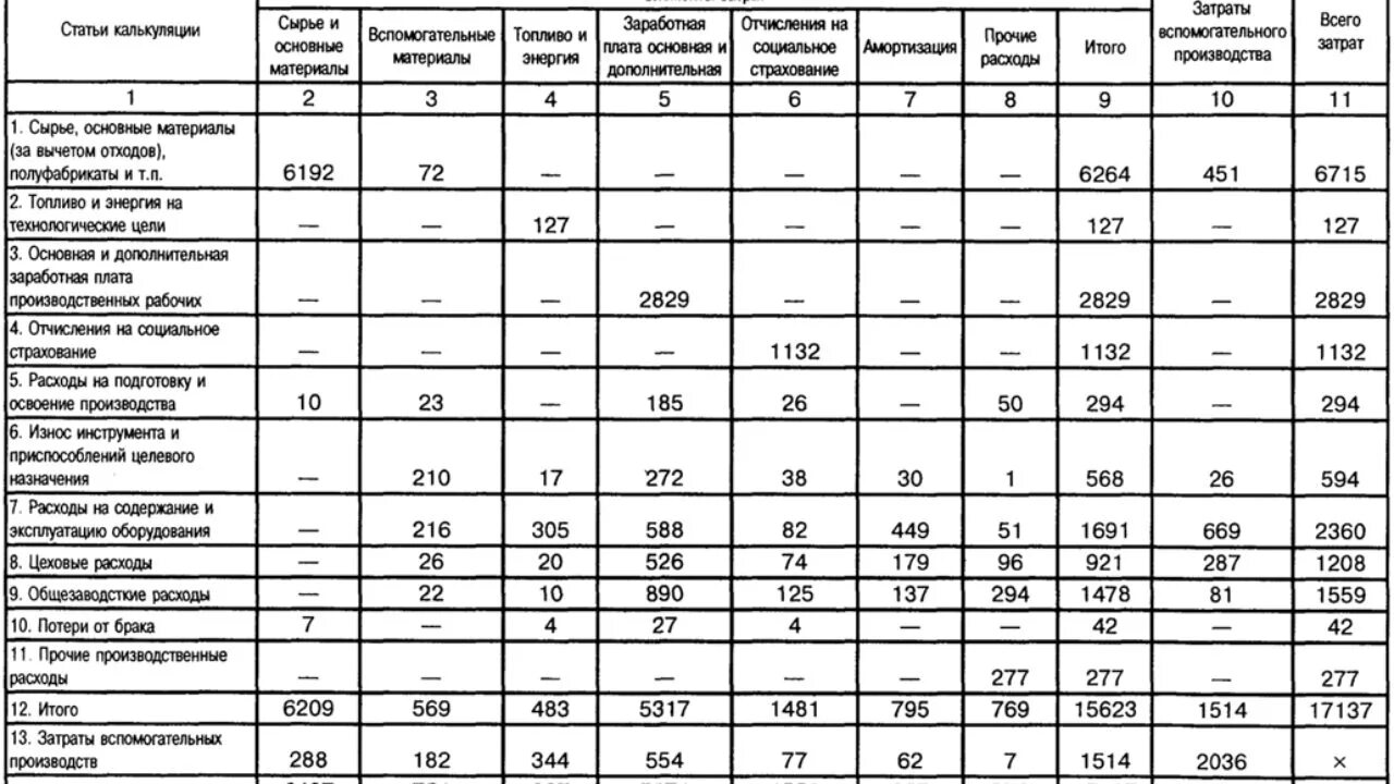 Норма расходных материалов. Смета затрат и калькуляция себестоимости работ. Таблица расхода сырья и материалов. Калькуляции себестоимости на производственном предприятии. Смета затрат пример таблица.