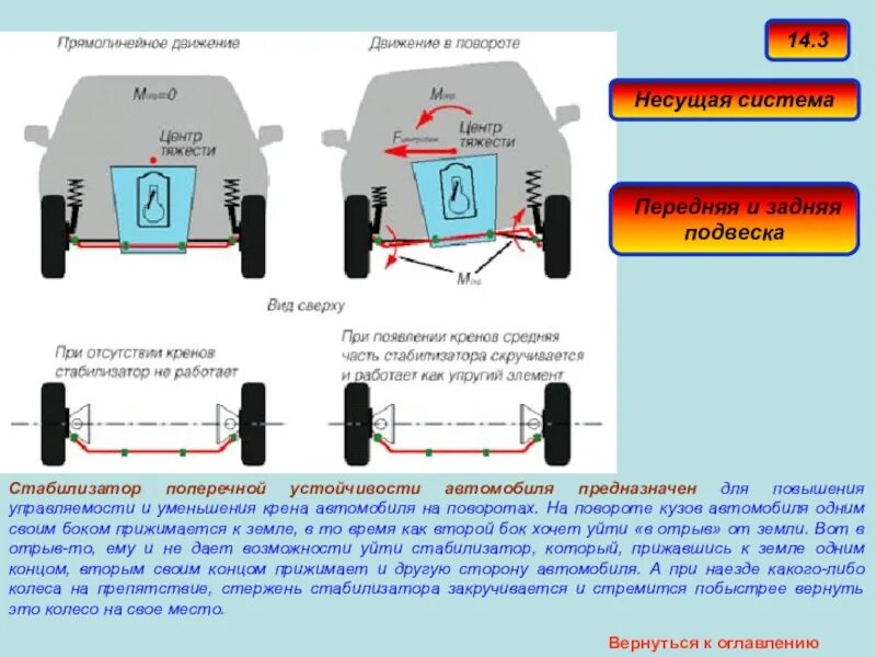 Какие колеса вперед какие назад. Стабилизатор продольной устойчивости автомобиля. Стабилизатор поперечной устойчивости ось. Как работает стабилизатор поперечной устойчивости автомобиля. Сила стабилизатора поперечной устойчивости автомобиля.