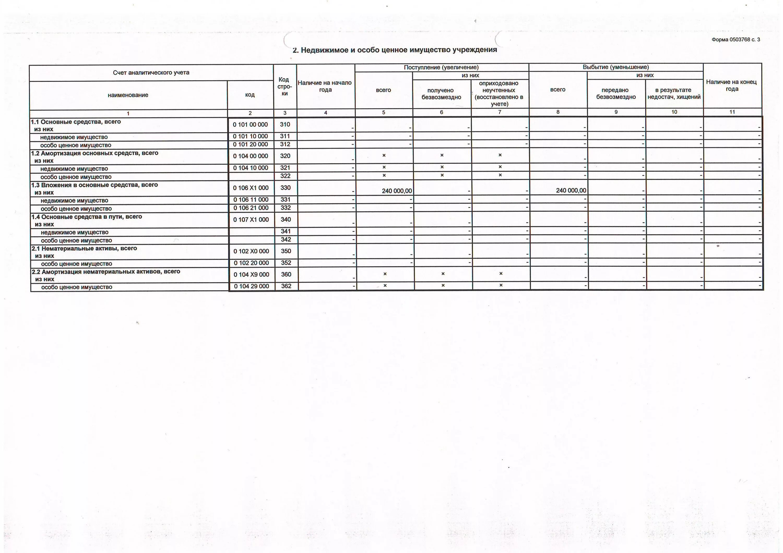 Отчетность в бюджетном учреждении список формы. 168 форма отчетности в бюджете. Форма 0503768. Бюджетная отчетность пример. Форма отчета по бюджету.