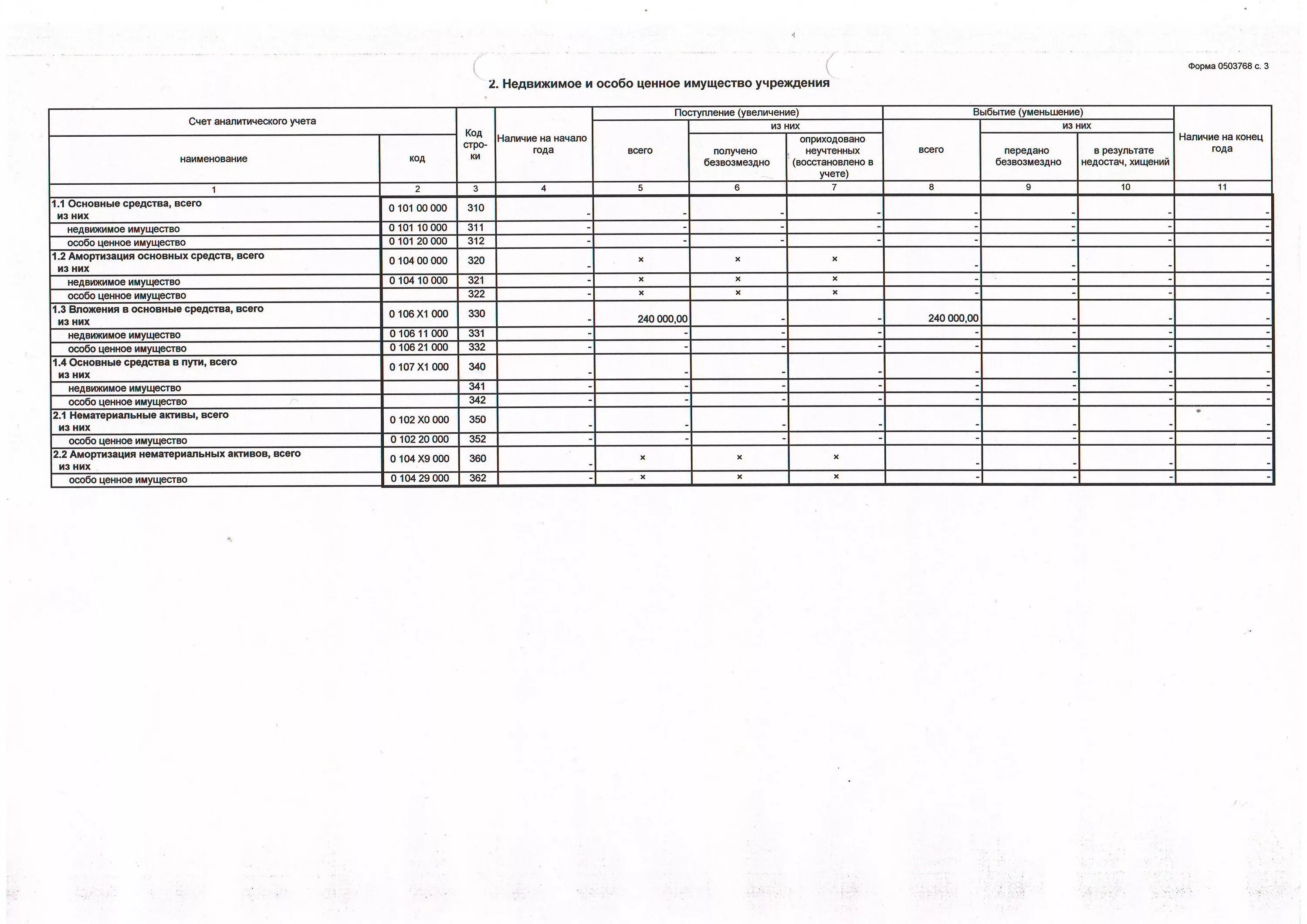 Счета особо ценного имущества. Форма 0503768. Ф 0503168. Сведения о движении нефинансовых активов учреждения. 0503768 Форма отчетности.
