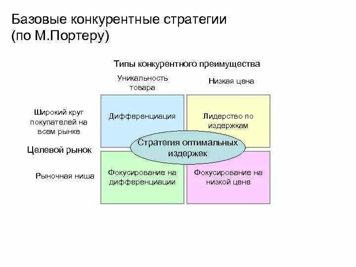 Стратегии которые выделял м портер. М портер конкурентная стратегия. базовые конкурентные стратегии по портеру. базовые конкурентные стратегии м портера. типы конкурентных преимуществ.