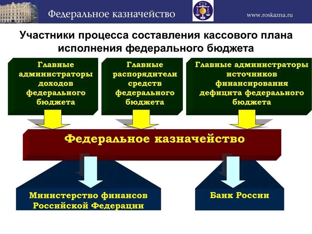 Кассовый план исполнения федерального бюджета. Участники процесса. Планирование казначейства. Составление и ведение кассового плана.