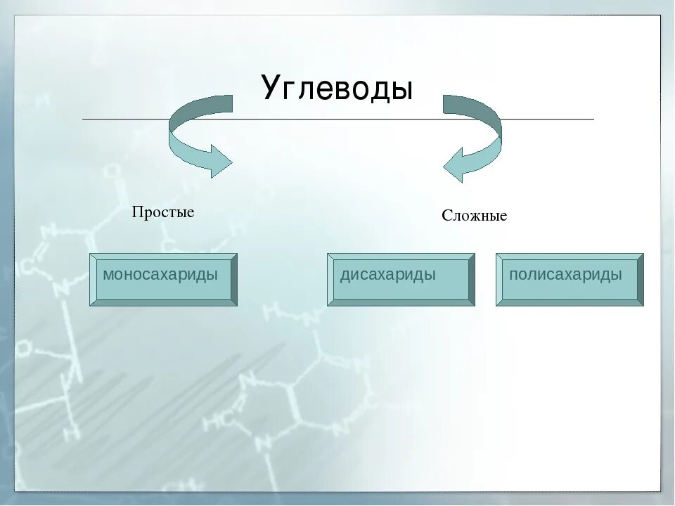 Простые и сложные углеводы. Углеводы простые и сложные схема. сложные углеводы схема. виды углеводов простые и сложные.