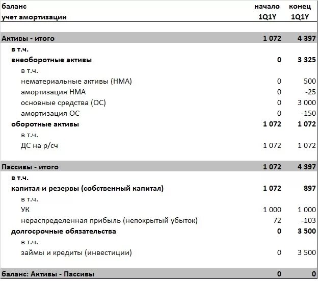 Нематериальные активы строка в балансе. Износ в балансе. Амортизация в балансе. Баланс амортизация в балансе. Амортизация основных средств в балансе строка.