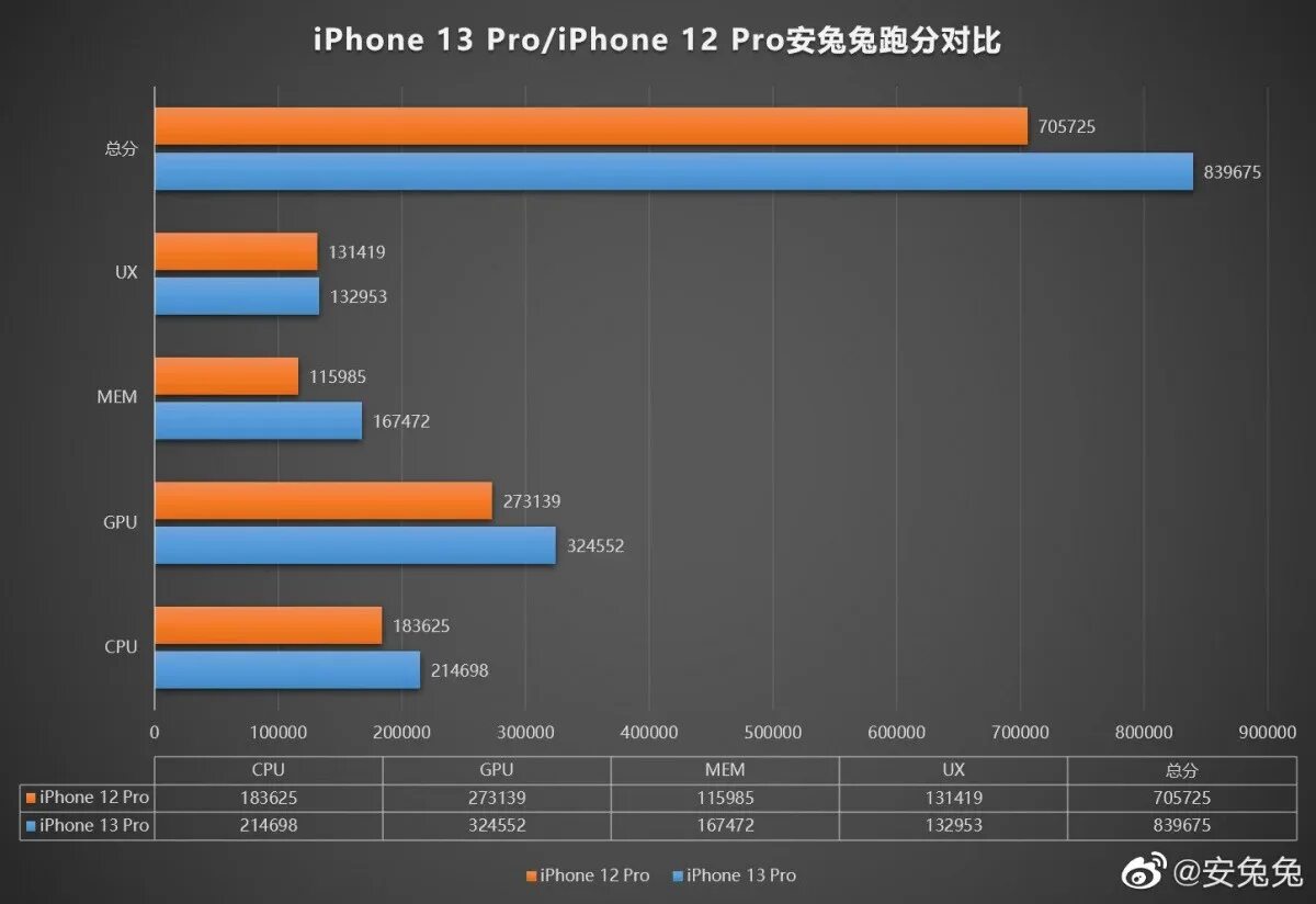 Benchmark iphone 11 сколько. Benchmark iphone 12. Iphone 13 antutu. Benchmark iphone. Benchmark iphone 12.