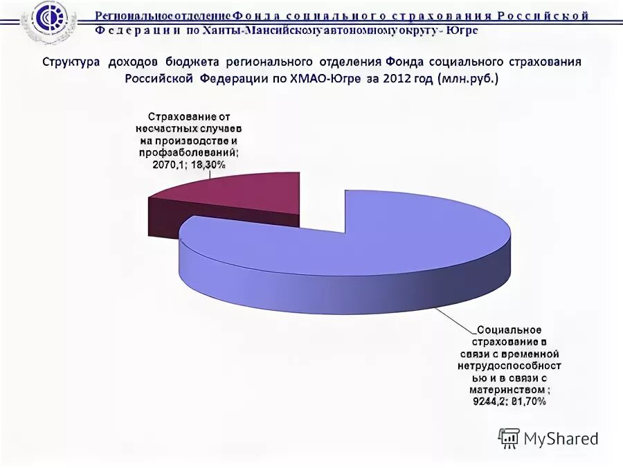 Структура доходов бюджета фонда социального страхования. Департамент молодежной политики югры. Логотип департамента образования ханты-мансийск. Сайт департамента внешних связей. Дума хмао-югры.