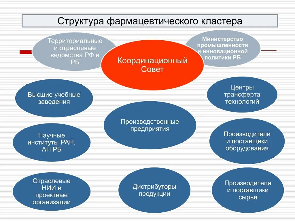 Отраслевой кластер. Кластер в фармации. кластер в фармацевтической отрасли. кластерная политика развития фармацевтической отрасли. фармкластера структура.