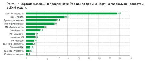 В каких двух регионах производится добыча нефти