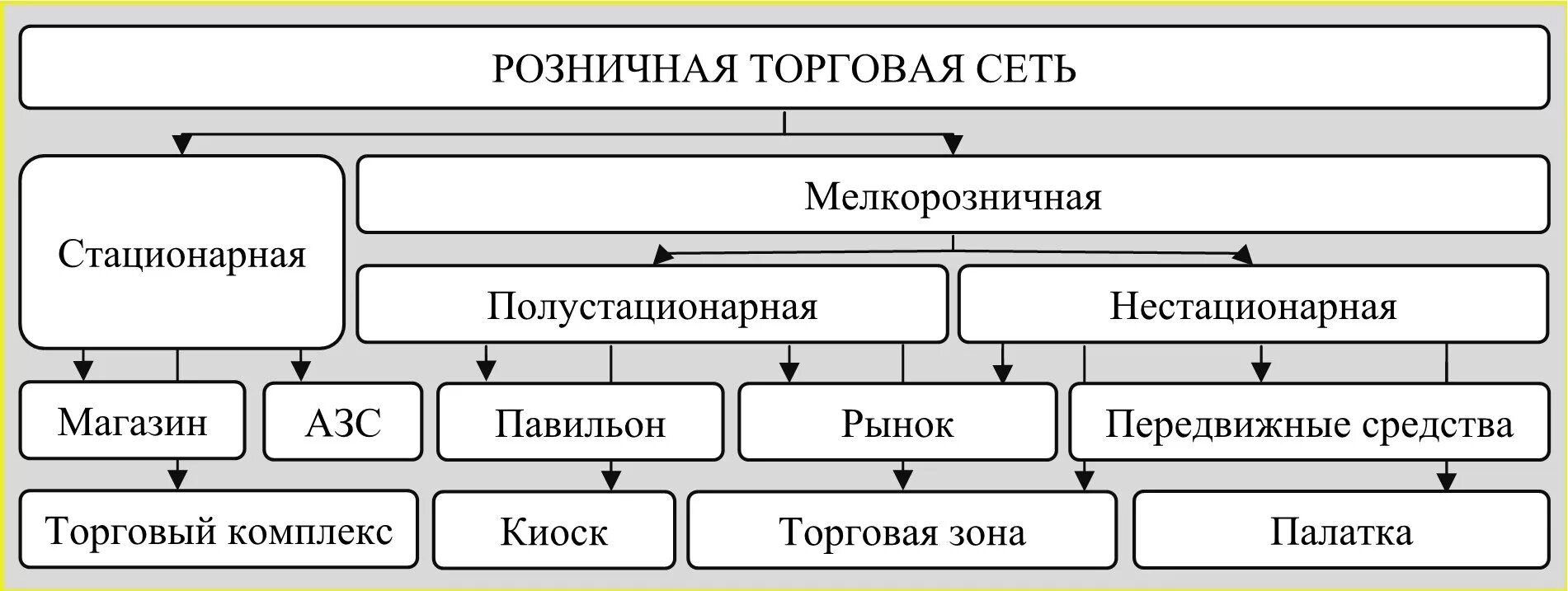 К организациям торговли относятся. Схема предприятия розничной торговли. Типы предприятий розничной торговой сети. Классификация розничной сети. Виды розничной торговли сети.