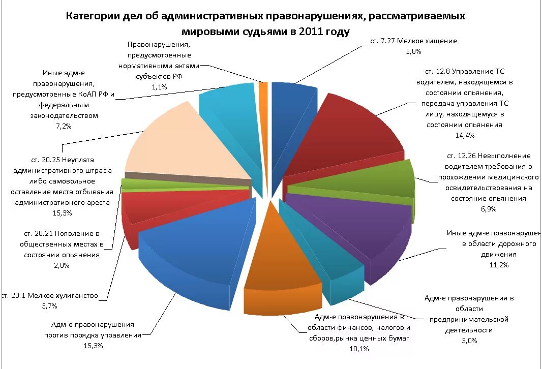 Статистика вандализма в России. Вандализм статистика по России. Хулиганство статистика. Статистика хулиганства в России за 2021.